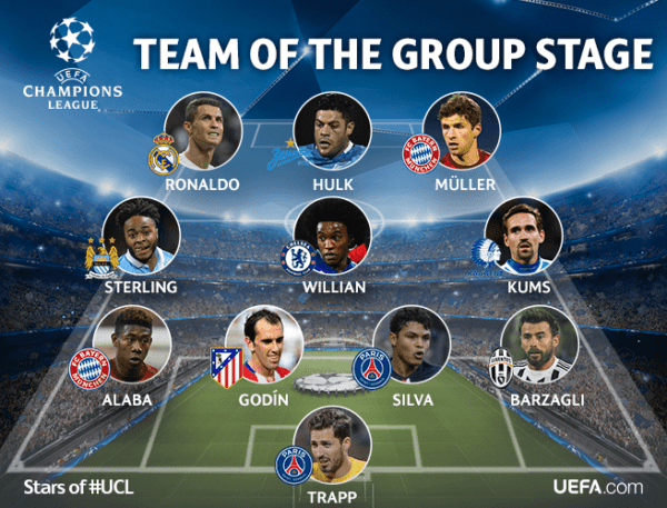 Por primera vez en años ningún argentino está en el once ideal de la fase de grupos de la Champions/ UEFA